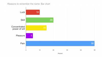 Different ways to "remember the name"