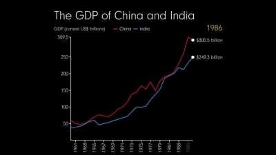 GDP comparison of China and India since 1960s.