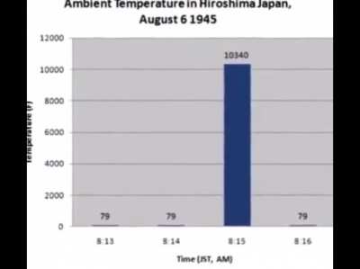 Just a normal temperature chart