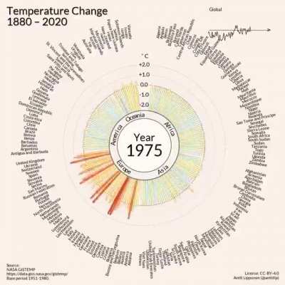Temperature change across the planet from 1880 to 2020. The acceleration of global warming in the 21st century is "impressive"