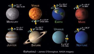Planet rotations